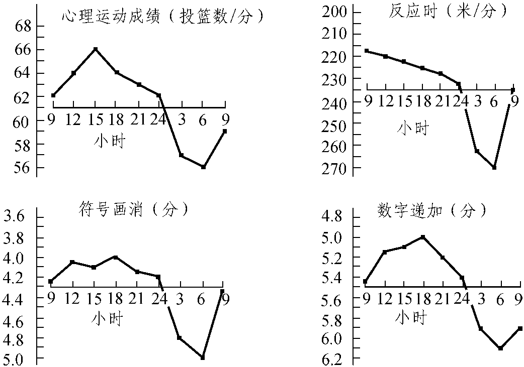 一、人體晝夜生物節(jié)律的含義與表現(xiàn)